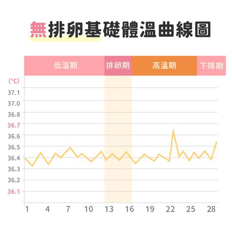 著床降溫圖|基礎體溫:著床性低溫+第二段高溫(提早判斷懷孕經驗分享)